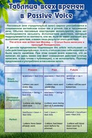 Стенд "Таблица всех времен в Passive Voice" - fgospostavki.ru - Балахна