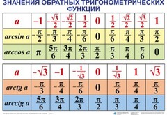 Комплект таблиц Тригонометрические формулы. Обратные тригонометрические функции (7 таблиц) - fgospostavki.ru - Балахна