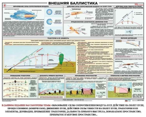 Плакат "Внешняя баллистика" - fgospostavki.ru - Балахна