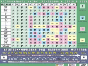 Таблица демонстрационная "Растворимость кислот, оснований и солей в воде" (формат А0, матовое ламинирование) - fgospostavki.ru - Балахна
