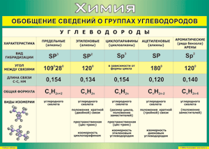 Таблица "Обобщение сведений о группах углеводородов" (100х140 сантиметров, винил) - fgospostavki.ru - Балахна