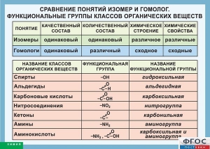 Таблица. Сравнение понятий изомер и гомолог. Функциональные группы классов органических веществ. - fgospostavki.ru - Балахна