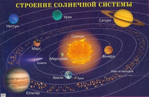 Плакат "Строение солнечной системы" - fgospostavki.ru - Балахна