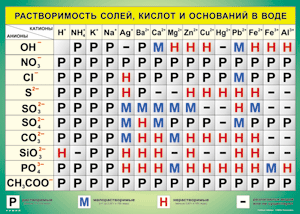 Таблица "Растворимость солей, кислот и оснований в воде" (100х140 сантиметров, винил) - fgospostavki.ru - Балахна