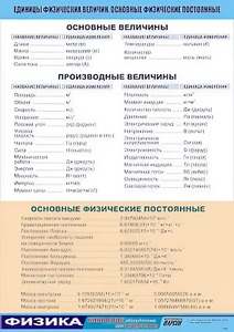 Таблица демонстрационная "Единицы физических величин. Основные физические постоянные" (винил 100*140) - fgospostavki.ru - Балахна