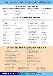 Таблица демонстрационная "Единицы физических величин. Основные физические постоянные" (винил 70*100) - fgospostavki.ru - Балахна