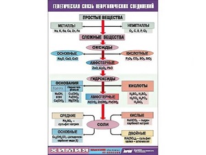 Таблица "Генетическая связь неорганических соединений" (винил 100x140) - fgospostavki.ru - Балахна