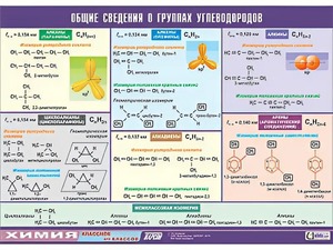 Таблица демонстрационная "Общие сведения о группах углеводородов" (винил 100х140) - fgospostavki.ru - Балахна