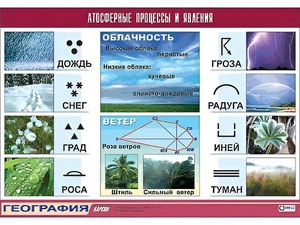 Таблица демонстрационная "Атмосферные процессы и явления" (винил 70*100) - fgospostavki.ru - Балахна