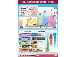 Таблица демонстрационная "Этапы взаимодействия человека и природы" (винил 100*140) - fgospostavki.ru - Балахна