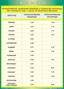 Таблица "Перенапряжение выделения водорода и ионизации кислорода при плотности тока 1 мА/см2 на различных металлах" (100х140 сантиметров, винил) - fgospostavki.ru - Балахна