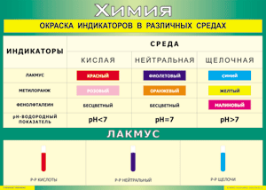 Таблица "Окраска индикаторов в различных средах" (100х140 сантиметров, винил) - fgospostavki.ru - Балахна