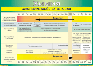 Таблица "Химические свойства металлов" (100х140 сантиметров, винил) - fgospostavki.ru - Балахна