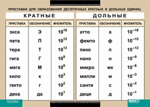 Таблица. Физика. Приставки для образования десятичных кратных и дольных единиц. - fgospostavki.ru - Балахна