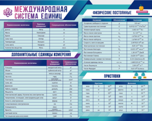 Стенд "Международная система единиц. Физические постоянные. Приставки" - fgospostavki.ru - Балахна