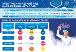 Стенд "Электрохимический ряд и окраска индикаторов в различных средах" - fgospostavki.ru - Балахна