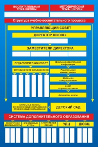 Стенд "Структура школы" - fgospostavki.ru - Балахна