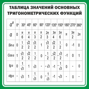 Стенд "Таблица значений основных тригонометрических функций" Вариант 12 - fgospostavki.ru - Балахна
