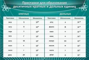 Стенд "Приставки для образования десятичных кратных и дольных единиц" - fgospostavki.ru - Балахна