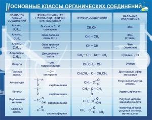 Стенд "Основные классы органических соединений" - fgospostavki.ru - Балахна