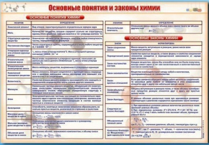 Стенд "Основные понятия и законы химии" - fgospostavki.ru - Балахна
