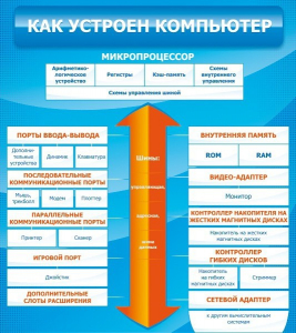 Стенд "Как устроен компьютер" - fgospostavki.ru - Балахна