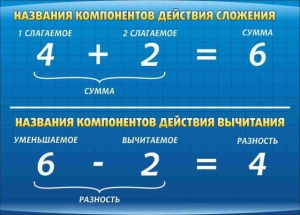 Стенд "Компоненты сложения и вычитания" - fgospostavki.ru - Балахна