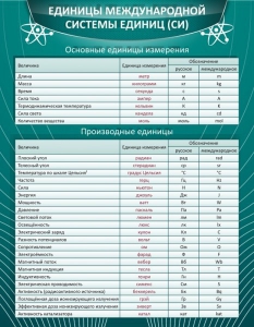 Стенд "Единицы международной системы СИ" - fgospostavki.ru - Балахна