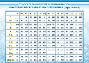 Стенд "Относительные молекулярные массы" - fgospostavki.ru - Балахна