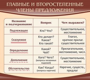 Стенд "Главные и второстепенные члены предложения" - fgospostavki.ru - Балахна