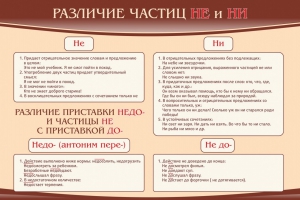 Стенд "Различие частиц "не" и "ни"" - fgospostavki.ru - Балахна
