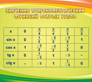 Стенд "Значения тригонометрических функций острых углов" - fgospostavki.ru - Балахна
