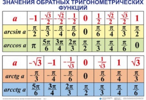 Комплект таблиц Тригонометрические формулы. Обратные тригонометрические функции (7 таблиц) - fgospostavki.ru - Балахна