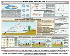 Плакат "Внешняя баллистика" - fgospostavki.ru - Балахна