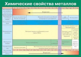 Таблица. Химические свойства металлов. - fgospostavki.ru - Балахна