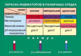 Таблица. Окраска индикаторов в различных средах. - fgospostavki.ru - Балахна