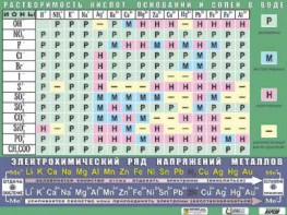 Таблица демонстрационная "Растворимость кислот, оснований и солей в воде" (формат А0, матовое ламинирование) - fgospostavki.ru - Балахна