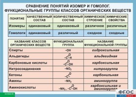 Таблица. Сравнение понятий изомер и гомолог. Функциональные группы классов органических веществ. - fgospostavki.ru - Балахна