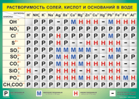 Таблица "Растворимость солей, кислот и оснований в воде" (100х140 сантиметров, винил) - fgospostavki.ru - Балахна