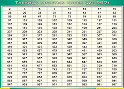 Таблица простых чисел (до 997) (100х140 сантиметров, винил) - fgospostavki.ru - Балахна