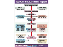 Таблица "Генетическая связь неорганических соединений" (винил 100x140) - fgospostavki.ru - Балахна