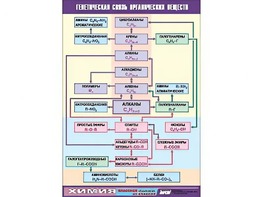 Таблица демонстрационная "Генетическая связь органических веществ" (винил 100x140) - fgospostavki.ru - Балахна