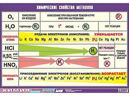 Таблица демонстрационная "Химические свойства металлов" (винил 100x140) - fgospostavki.ru - Балахна