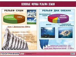 Таблица демонстрационная "Основные формы рельефа Земли" (винил 70*100) - fgospostavki.ru - Балахна