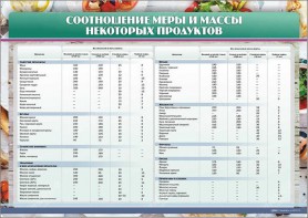 Стенд "Соотношение меры и массы некоторых продуктов" - fgospostavki.ru - Балахна