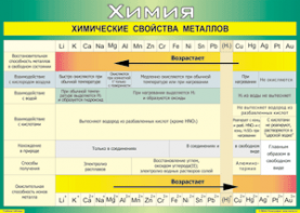 Таблица "Химические свойства металлов" (100х140 сантиметров, винил) - fgospostavki.ru - Балахна