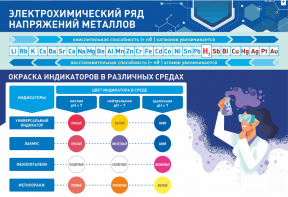 Стенд "Электрохимический ряд и окраска индикаторов в различных средах" - fgospostavki.ru - Балахна