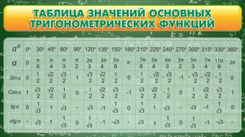 Стенд "Таблица значений основных тригонометрических функций" Вариант 2 - fgospostavki.ru - Балахна