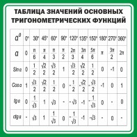 Стенд "Таблица значений основных тригонометрических функций" Вариант 12 - fgospostavki.ru - Балахна
