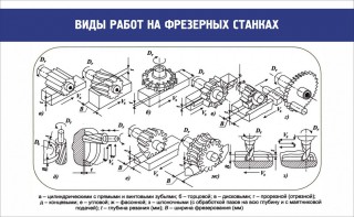 Стенд "Виды работ на фрезерных станках" - fgospostavki.ru - Балахна